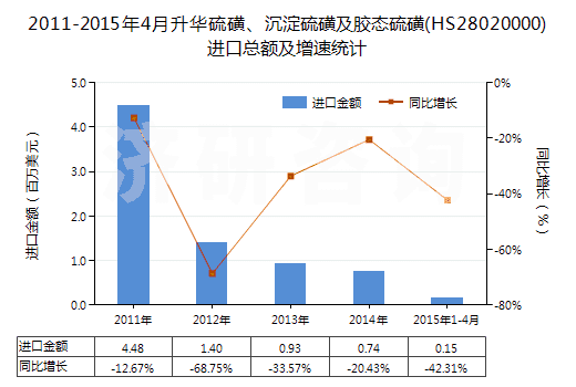 2011-2015年4月升華硫磺、沉淀硫磺及膠態(tài)硫磺(HS28020000)進(jìn)口總額及增速統(tǒng)計(jì)